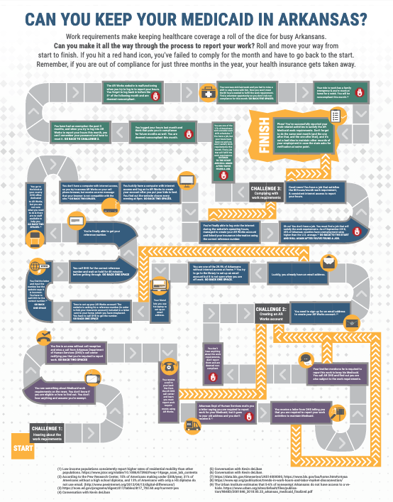 "Can you keep your medicaid in Arkansas 'game'"