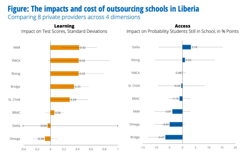 Liberia education RCT results